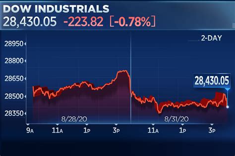 Stock market today: World markets churn higher after the Dow logs another close